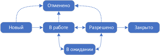 ../../../../_images/Life_cycle_of_an_incident.png