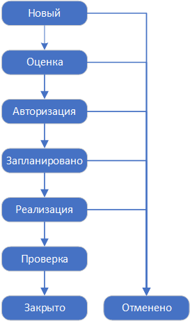 ../../../../_images/life_cycle_of_a_normal_change.png