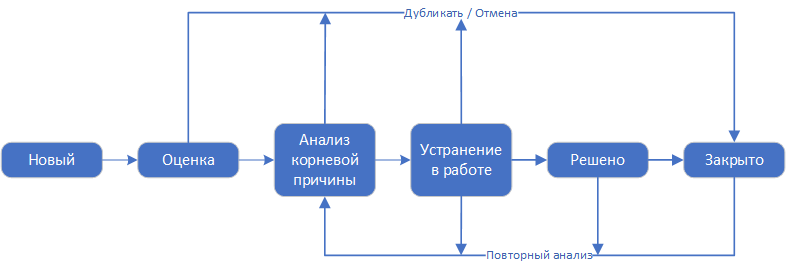 ../../../../_images/life_cycle_of_a_problem.png