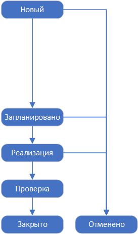 ../../../../_images/life_cycle_of_a_standard_change.png