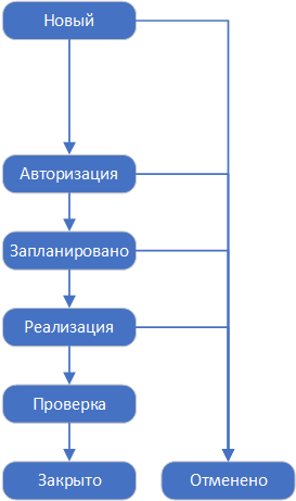 ../../../../_images/life_cycle_of_an_emergency_change.png